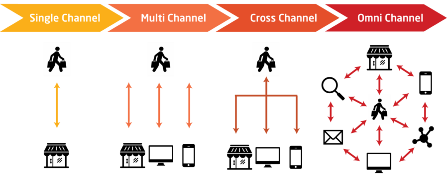 Omnichannel chart