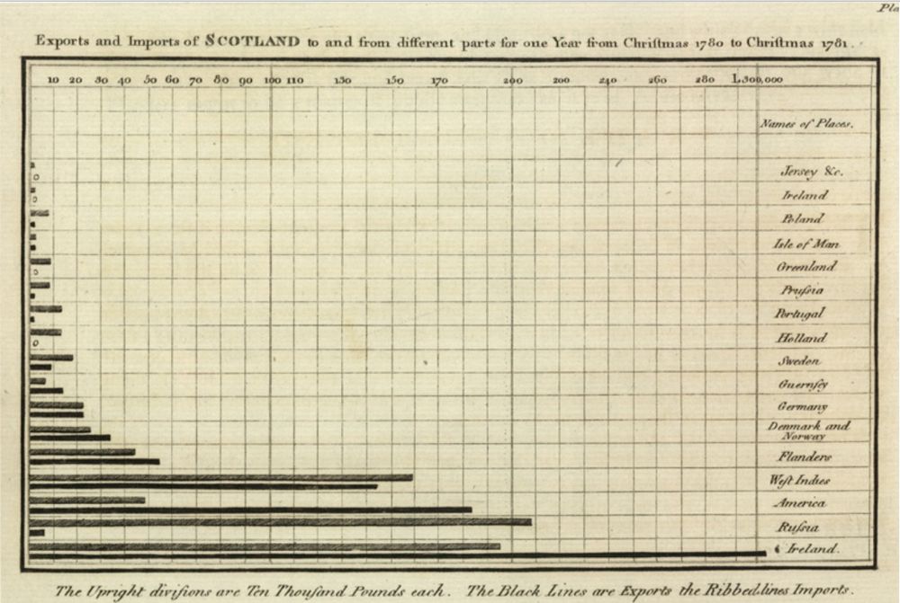 Historic data visualization