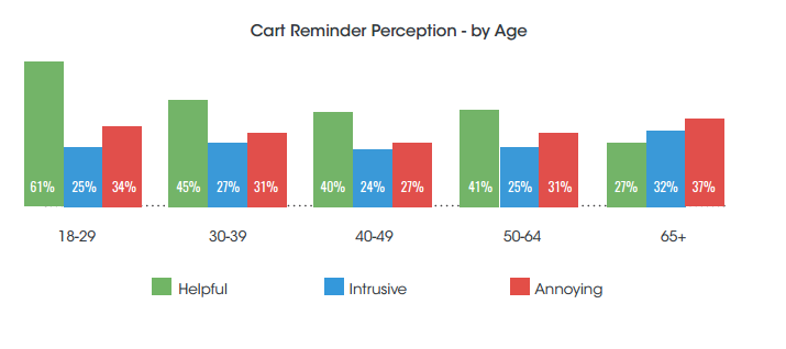Cart reminder perception by age