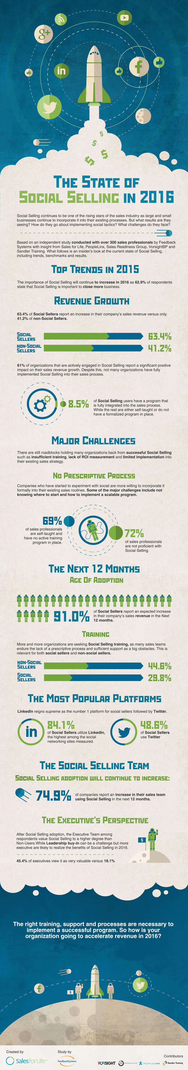The State Of Social Selling In 2016 [Infographic[
