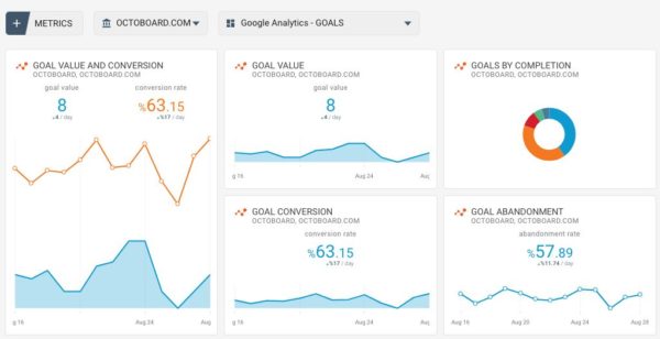 Octoboard goals metrics