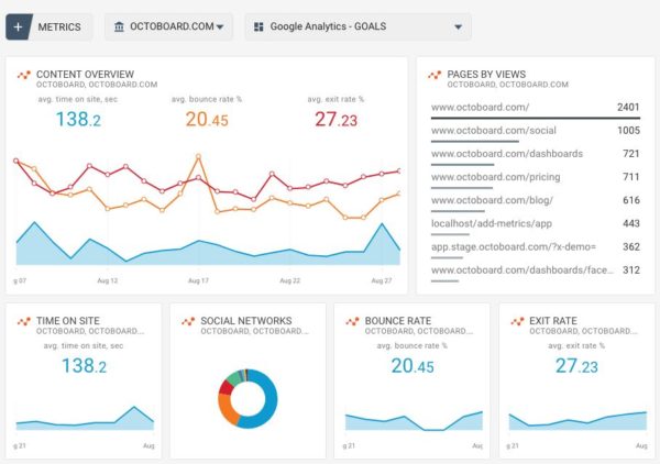 Octoboard metrics: time on site, bounce rate, exit rate 