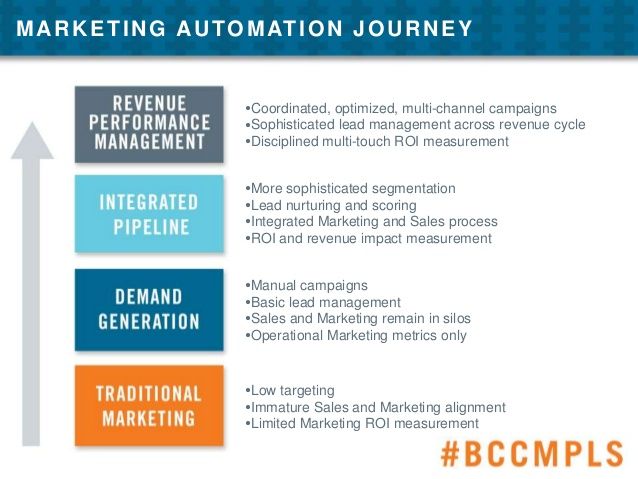 09 04 marketing automation 3 638