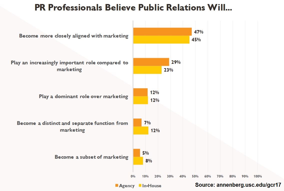 The Public Relations Approach is the Future of Marketing