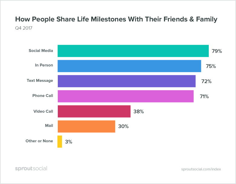 sprout-social-index-where-people-share