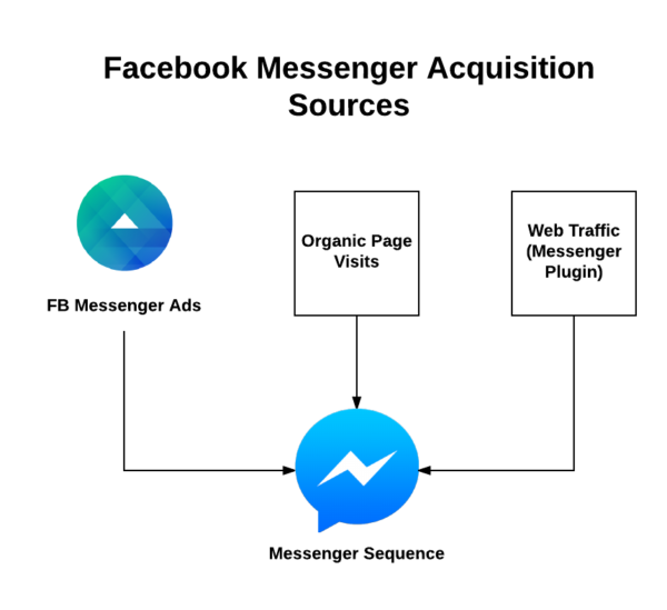 Facebook Messenger Chat Bot Funnel