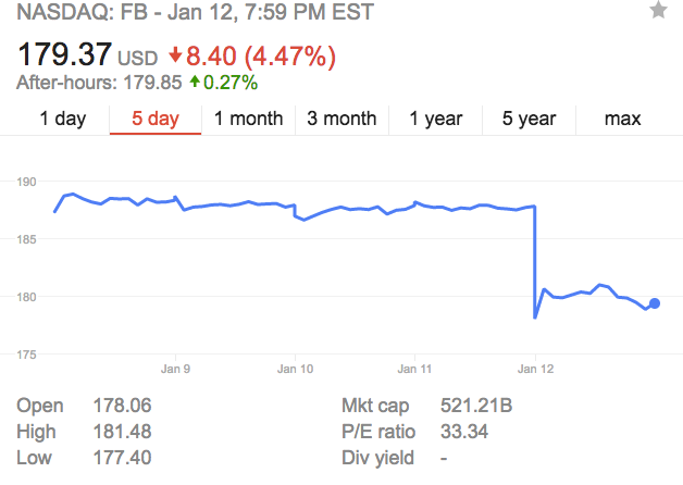 acebook stock drops