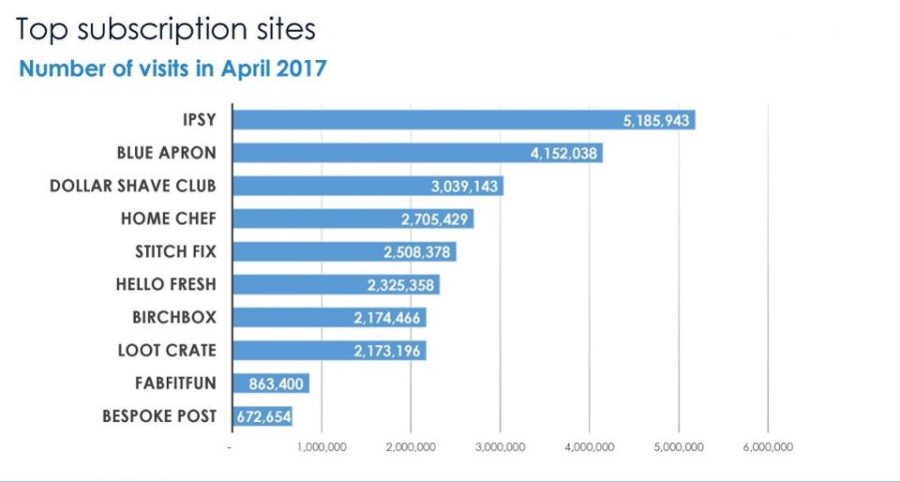 leading eCommerce subscription sites