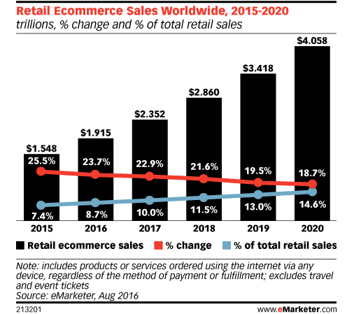 eCommerce sales per year