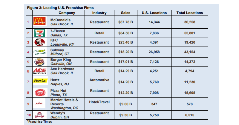 how does a franchise work leading franchises