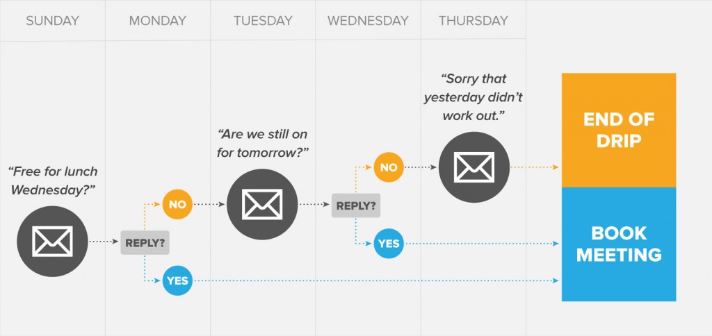 drip campaign customer online behavior