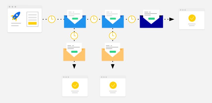 high performing marketing automation strategy
