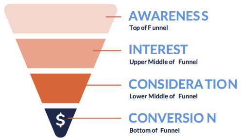 The Marketing Funnel