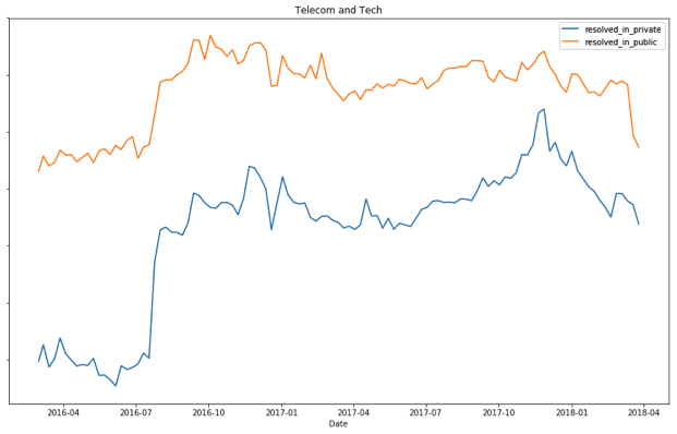 Data7