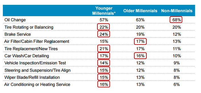 Millennial vehicle services performed