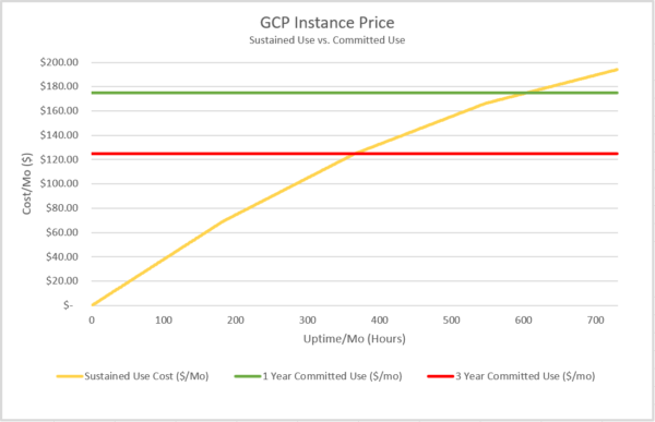 Google Cloud Committed Use Discount vs Sustained Use Discount Break Even Point