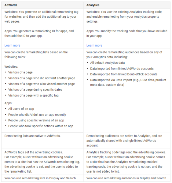 analytics vs adwords remarketing lists