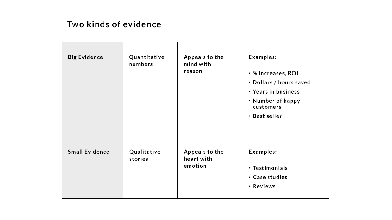 There are 2 types of evidence marketers can use to drive website conversions