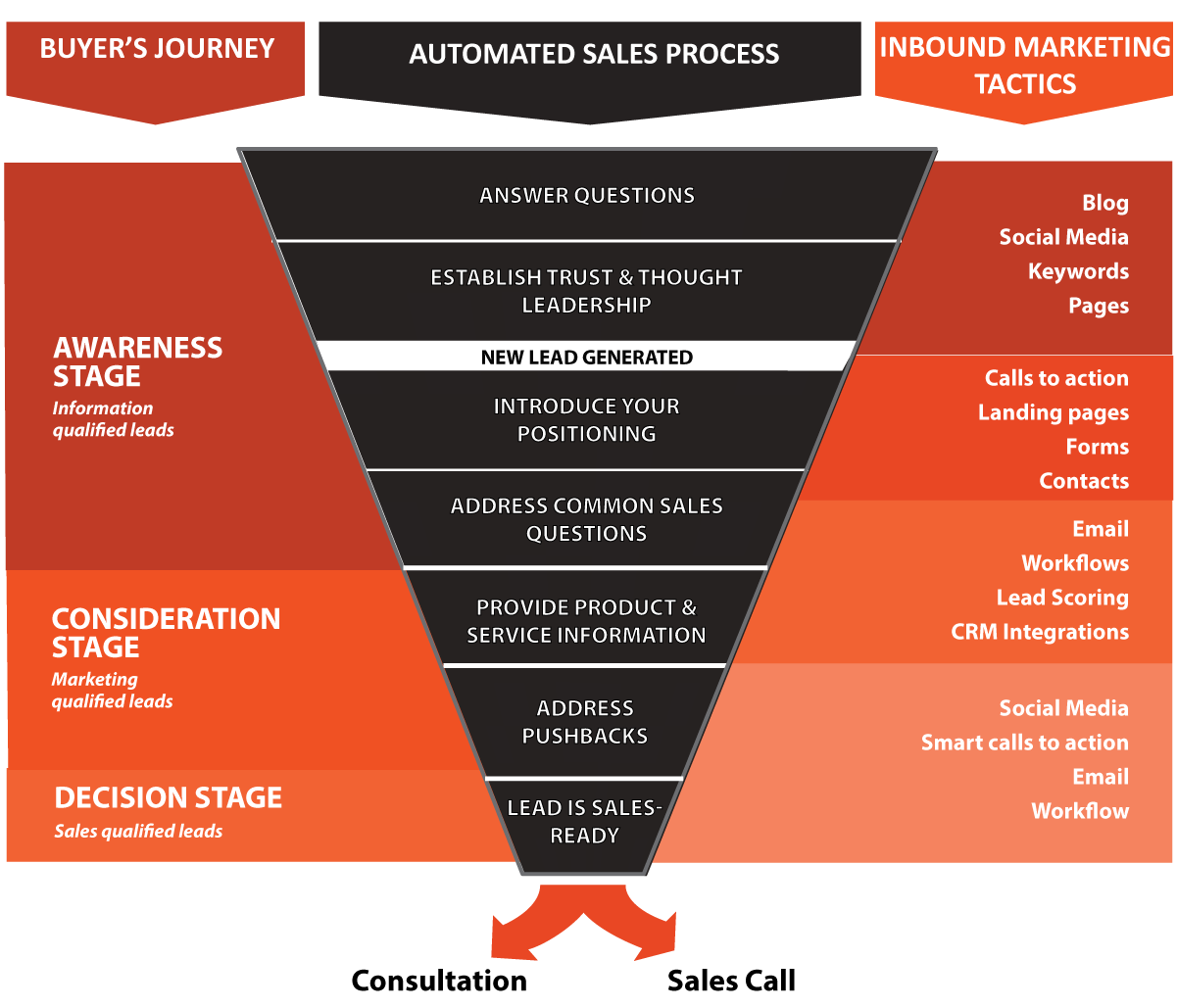 Funnel Graphic Bristol Strategy