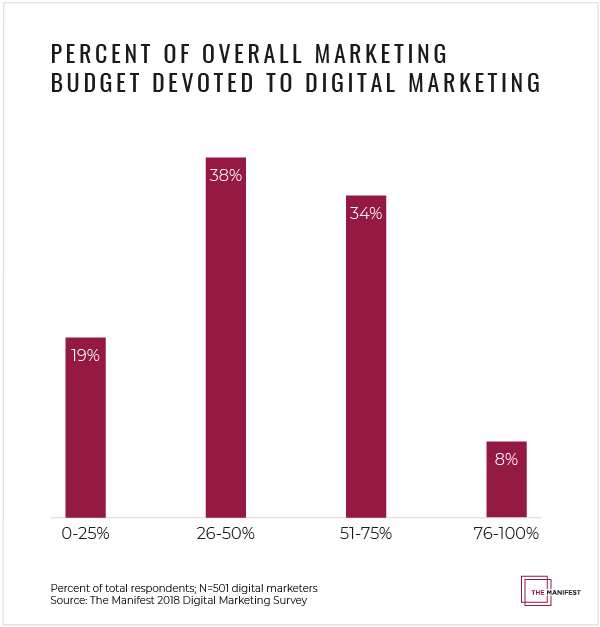 Top 4 Digital Marketing Resources for Businesses