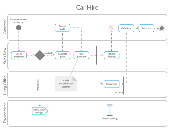 uml-tutorial-activity-diagram-example