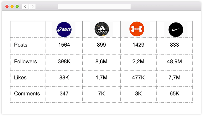 Competitor analysis and account management