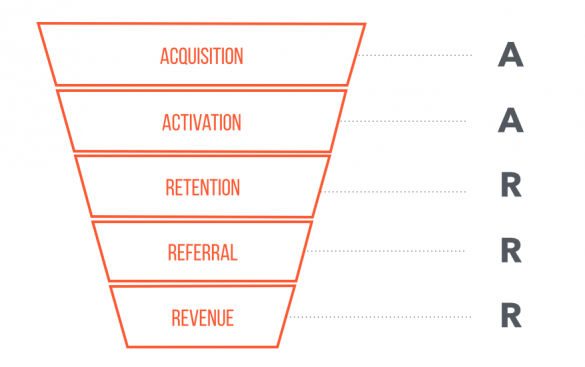 customer retention AARRR framework