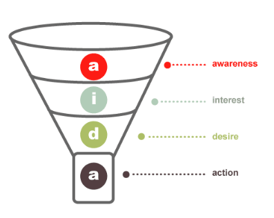 customer retention AIDA model