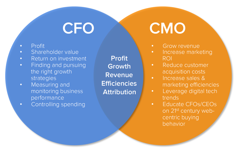 inbound marketing from a CFO and CMOs perspective