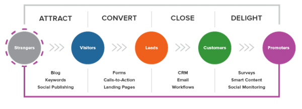 inbound marketing stages