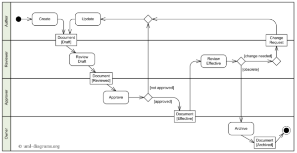uml-tutorial-activity-diagram-example