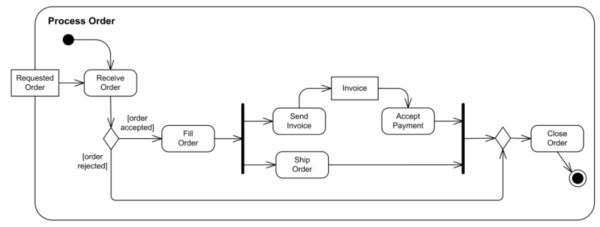 uml-tutorial-activity-diagram-example-order-processing