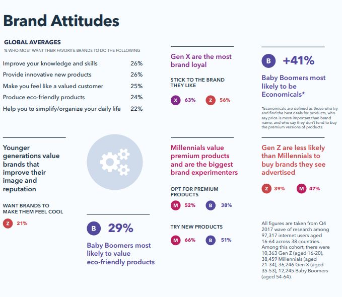 Brand Attitudes