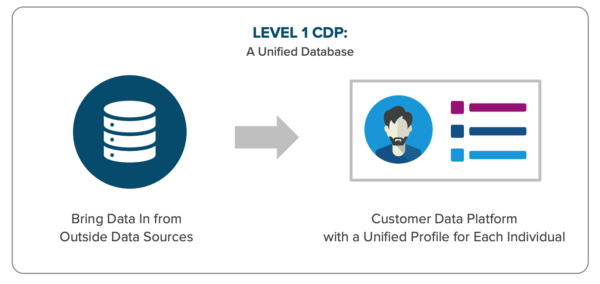 classifying CDPs
