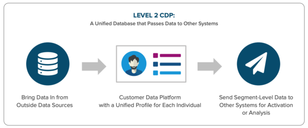 classifying CDPs
