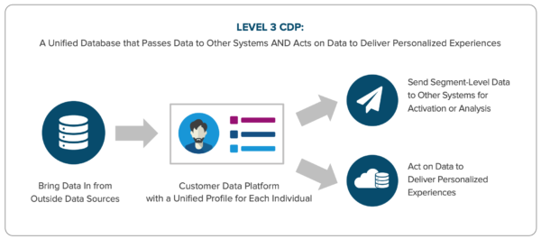 classifying CDPs