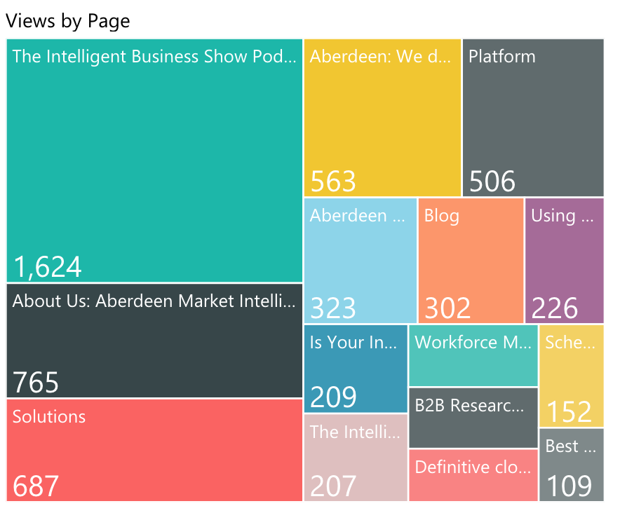 intent data, data visualization