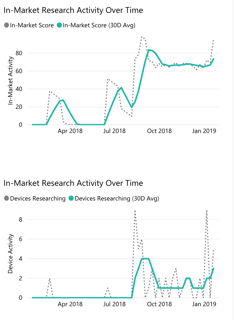 intent data, data visualization