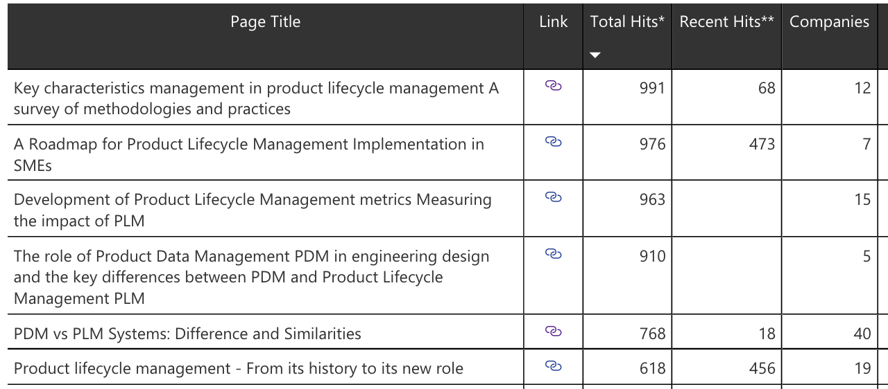 intent data, site data, content marketing, influencer, clicktrough rate