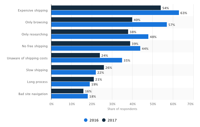 5 Proven Strategies to Combat Shopping Cart Abandonment