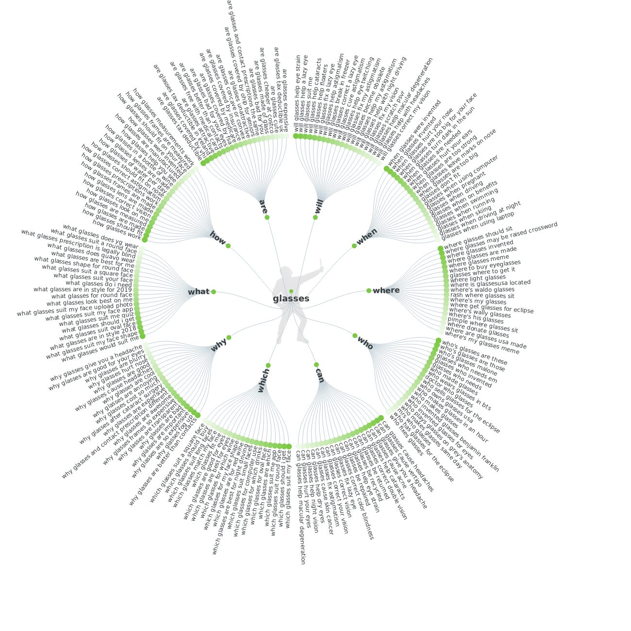 finding question keywords for website 