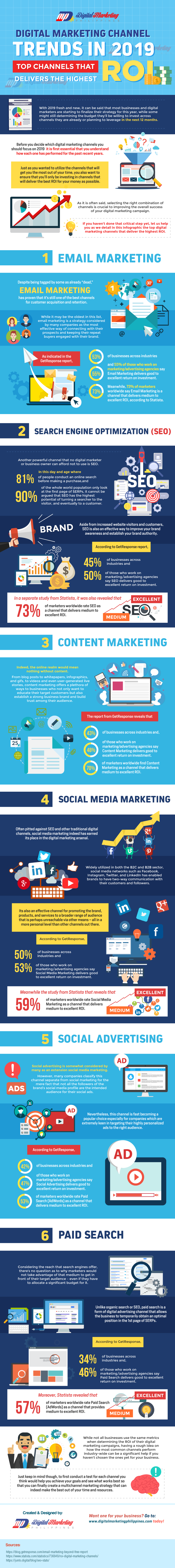 Digital Channel Trends in 2019 – Which Delivers the Highest ROI?