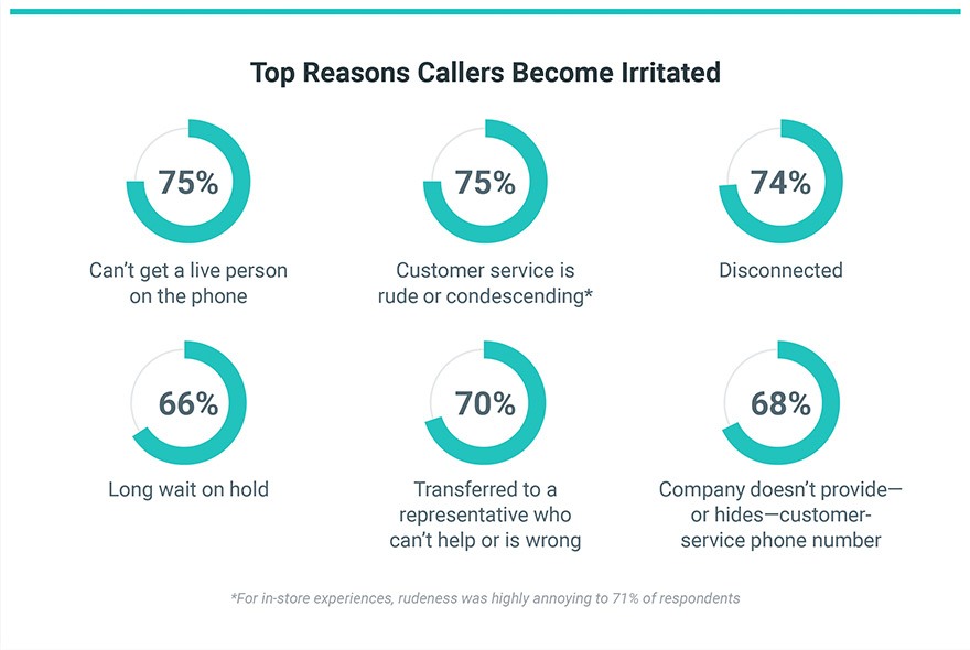 Top reasons callers become irritated