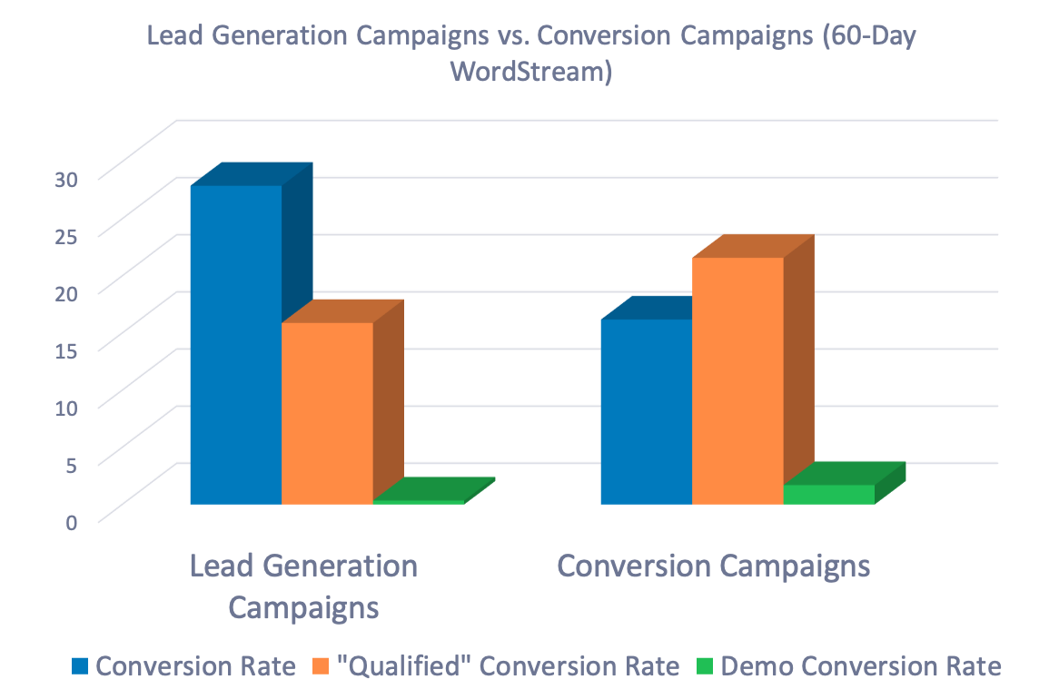 Facebook Lead Ads vs. Landing Pages 
