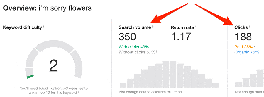 Keyword Difficulty