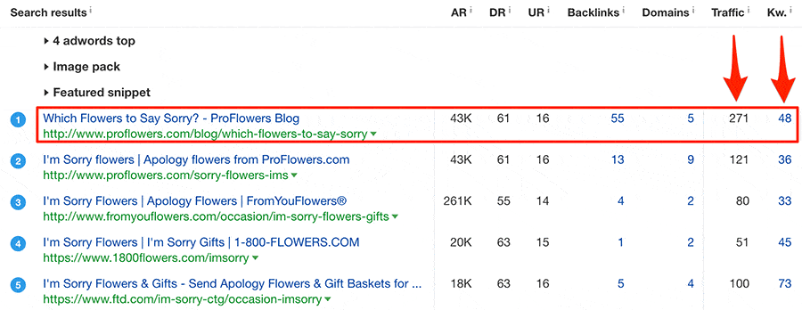 Keyword vs traffic