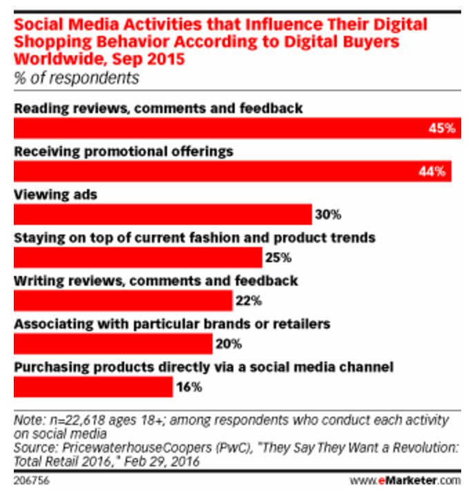 social media influence on shopping behavior