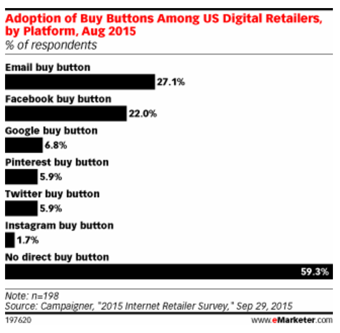 influence of buy buttons on social media purchases