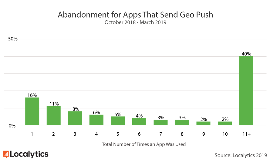 geopush-abandonment-1