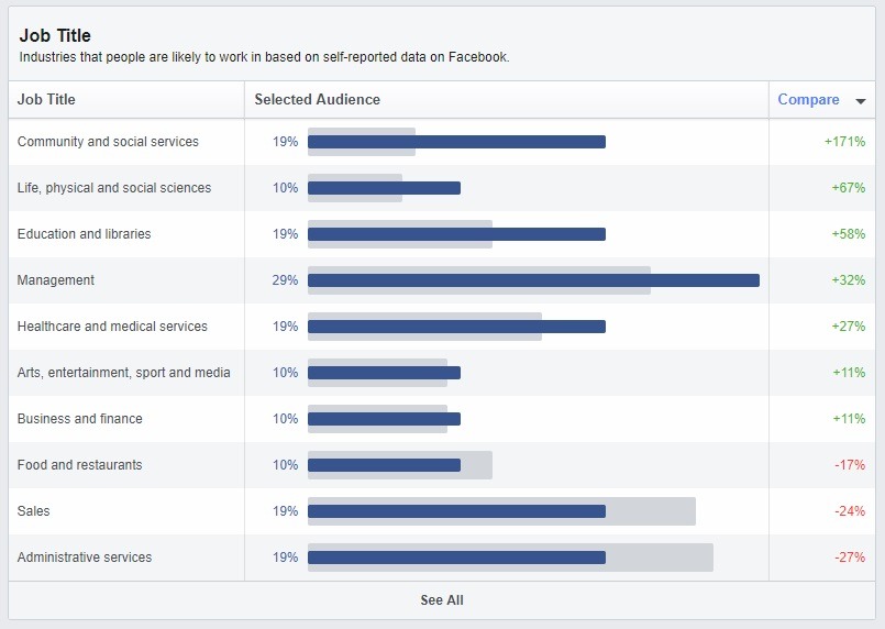 how to create new audience based on insights 